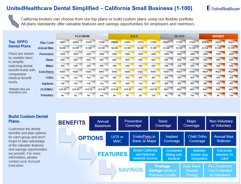 Speed to Market Dental Plans matched to ACA plan metallic tiers